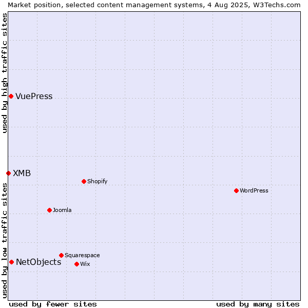 Market position of NetObjects vs. VuePress vs. XMB