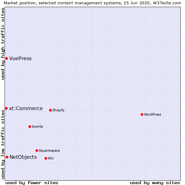 Market position of NetObjects vs. VuePress vs. xt:Commerce