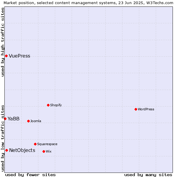 Market position of NetObjects vs. VuePress vs. YaBB