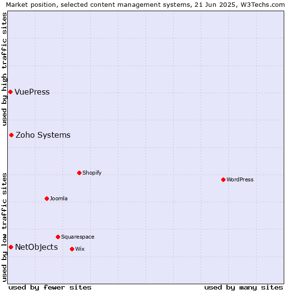 Market position of Zoho Systems vs. NetObjects vs. VuePress