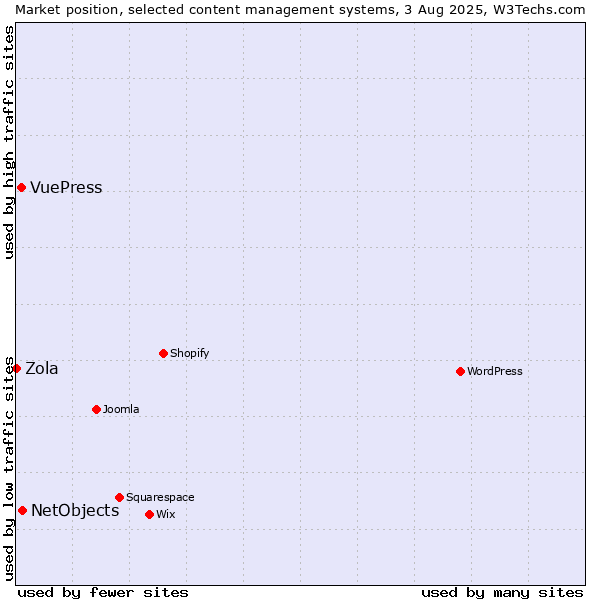 Market position of NetObjects vs. VuePress vs. Zola