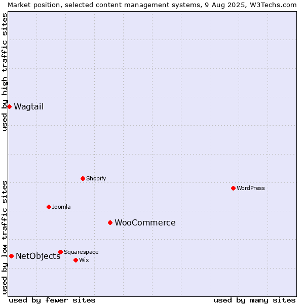 Market position of WooCommerce vs. NetObjects vs. Wagtail