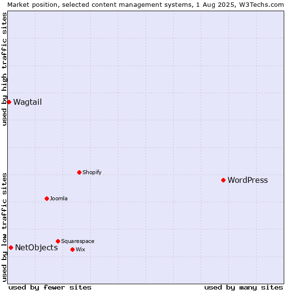 Market position of WordPress vs. NetObjects vs. Wagtail