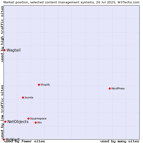 Market position of NetObjects vs. Wagtail vs. Yo!Kart