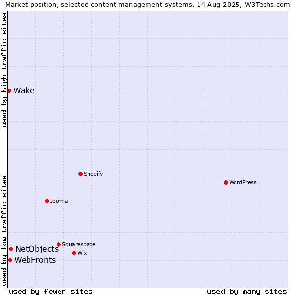 Market position of NetObjects vs. WebFronts vs. Wake