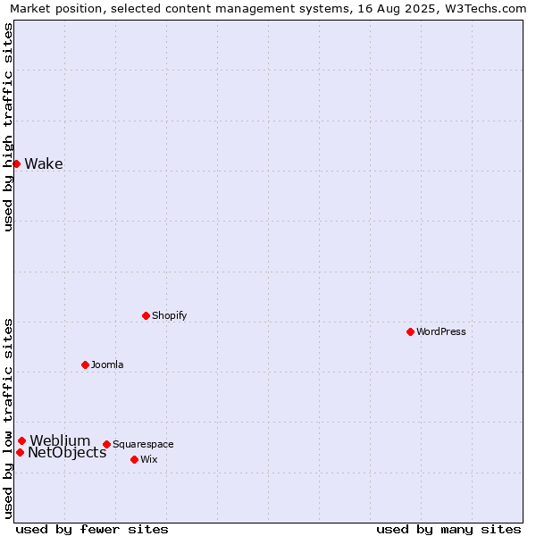 Market position of Weblium vs. NetObjects vs. Wake