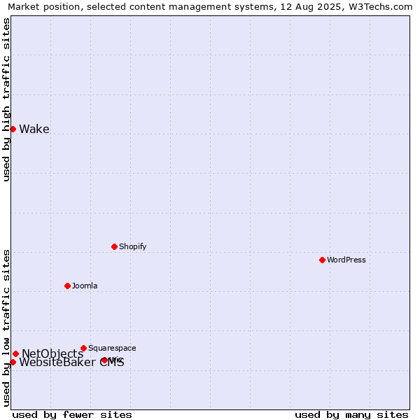 Market position of NetObjects vs. WebsiteBaker CMS vs. Wake