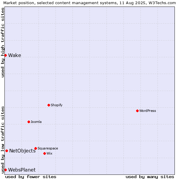 Market position of NetObjects vs. Wake vs. WebsPlanet