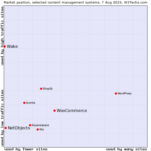 Market position of WooCommerce vs. NetObjects vs. Wake