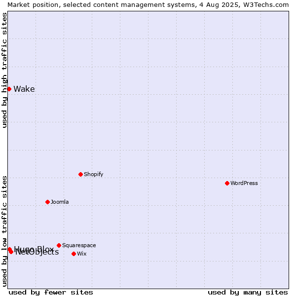 Market position of NetObjects vs. Hugo Blox vs. Wake