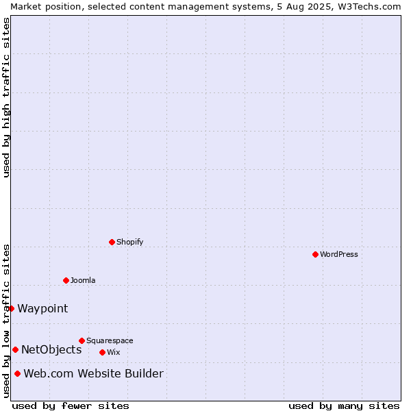Market position of Web.com Website Builder vs. NetObjects vs. Waypoint