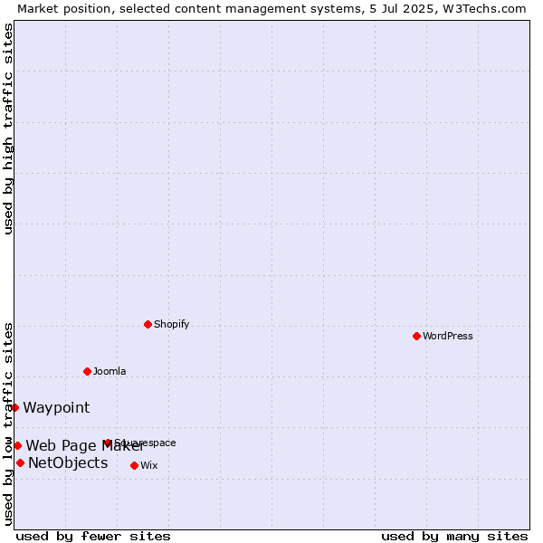 Market position of NetObjects vs. Web Page Maker vs. Waypoint