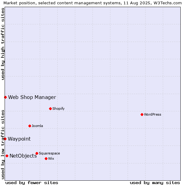 Market position of NetObjects vs. Web Shop Manager vs. Waypoint