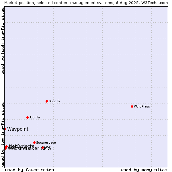 Market position of NetObjects vs. WebsiteBaker CMS vs. Waypoint