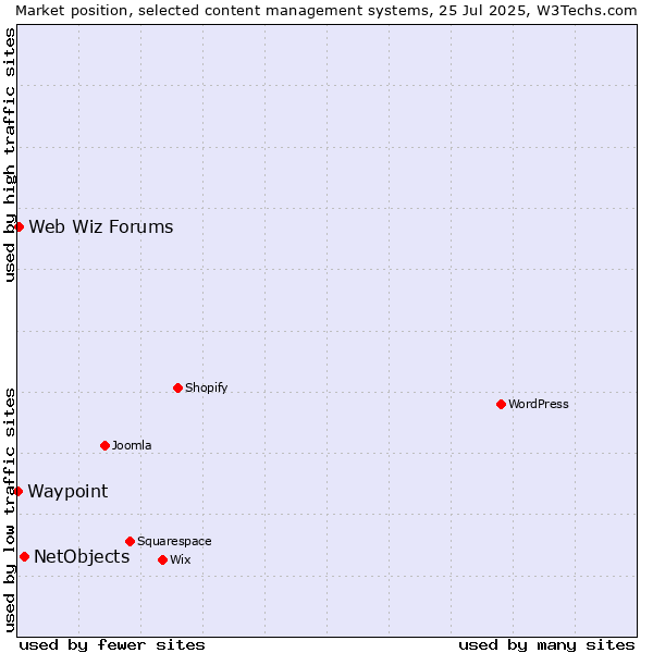 Market position of NetObjects vs. Web Wiz Forums vs. Waypoint