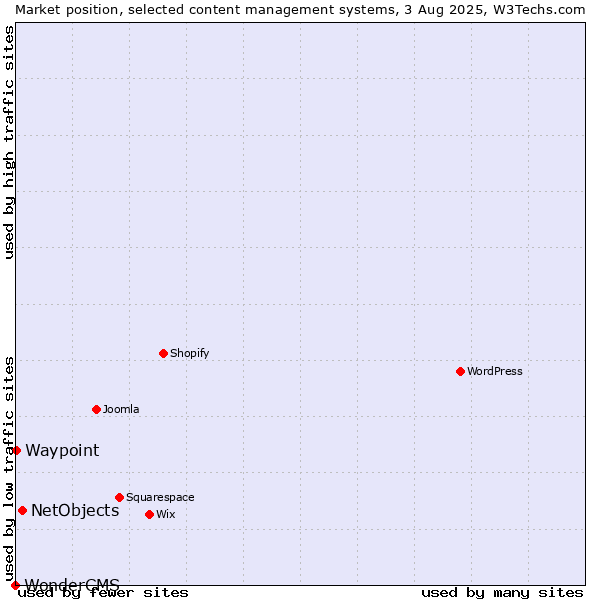 Market position of NetObjects vs. Waypoint vs. WonderCMS