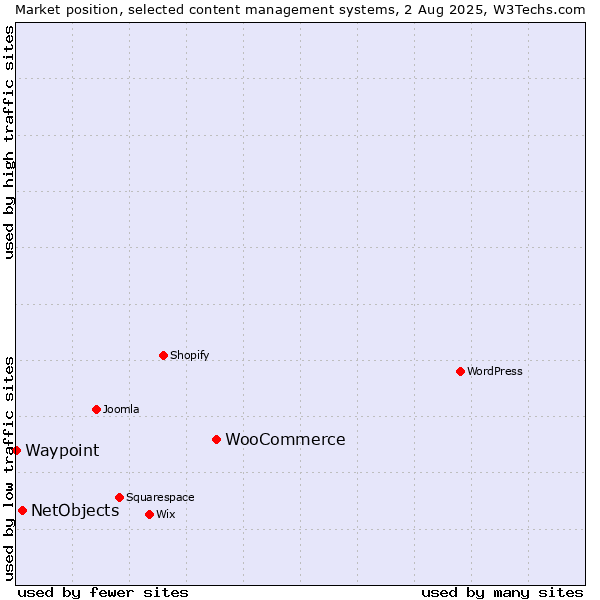 Market position of WooCommerce vs. NetObjects vs. Waypoint