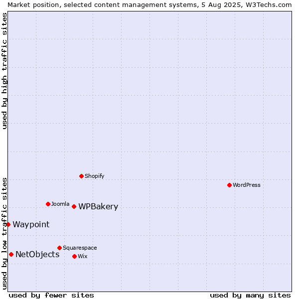 Market position of WPBakery vs. NetObjects vs. Waypoint