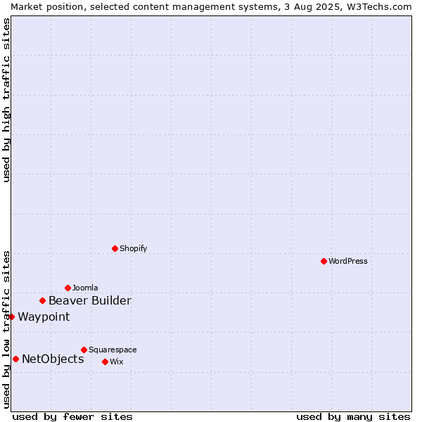 Market position of Beaver Builder vs. NetObjects vs. Waypoint
