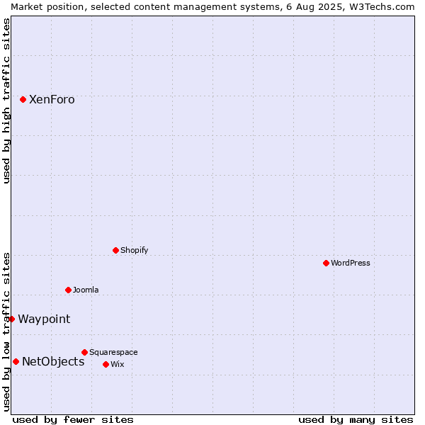 Market position of XenForo vs. NetObjects vs. Waypoint