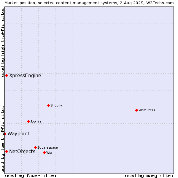 Market position of XpressEngine vs. NetObjects vs. Waypoint
