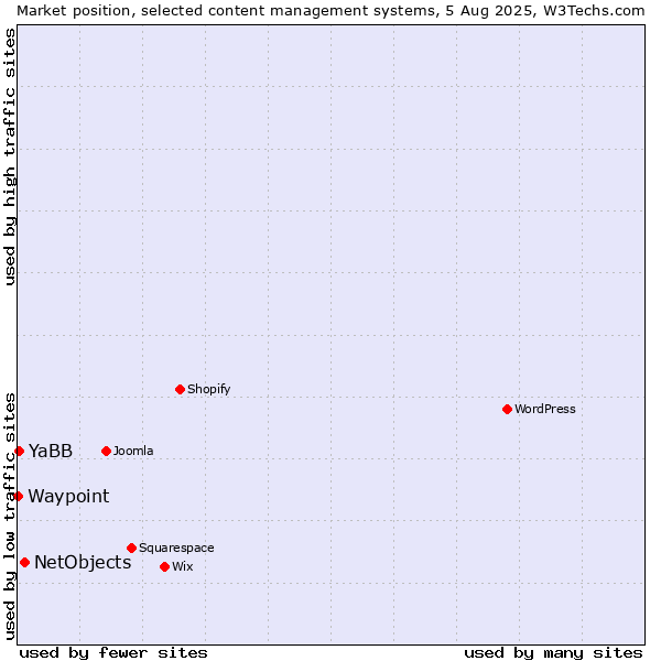Market position of NetObjects vs. YaBB vs. Waypoint