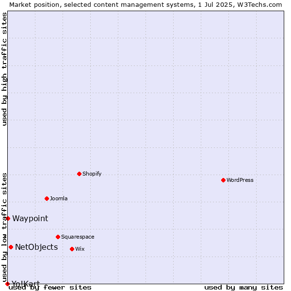 Market position of NetObjects vs. Waypoint vs. Yo!Kart