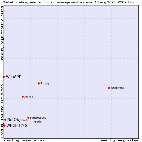 Market position of NetObjects vs. WBCE CMS vs. WebAPP