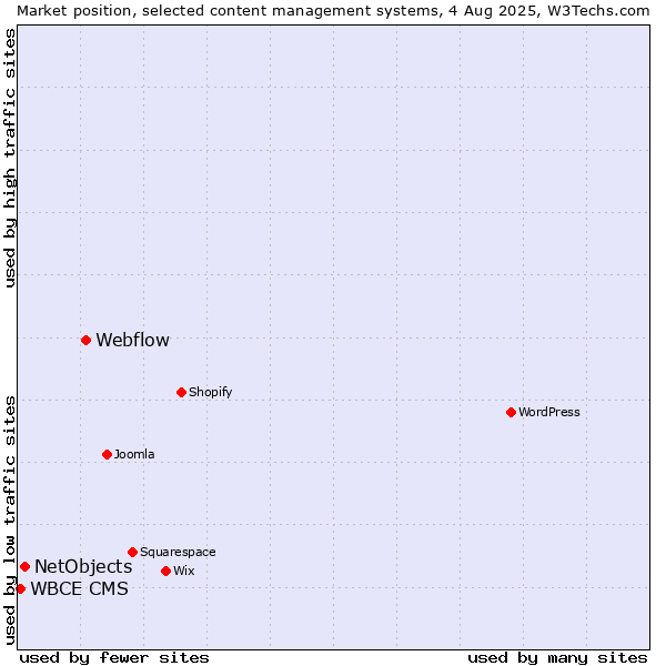 Market position of Webflow vs. NetObjects vs. WBCE CMS