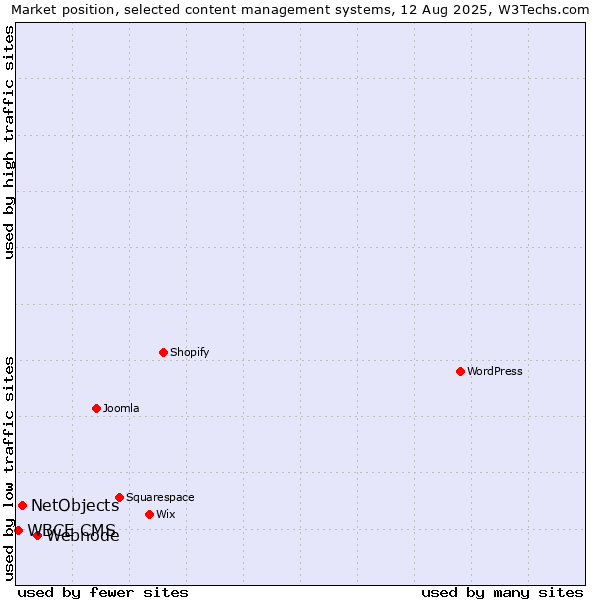 Market position of Webnode vs. NetObjects vs. WBCE CMS