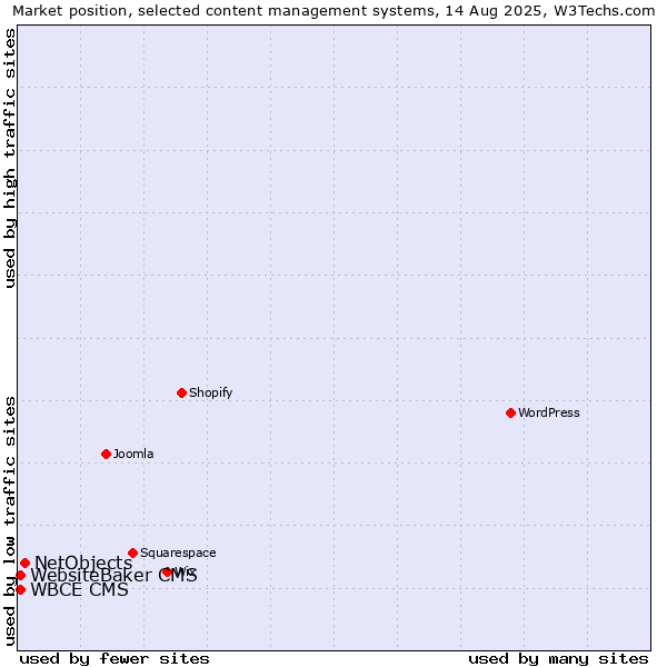 Market position of NetObjects vs. WebsiteBaker CMS vs. WBCE CMS