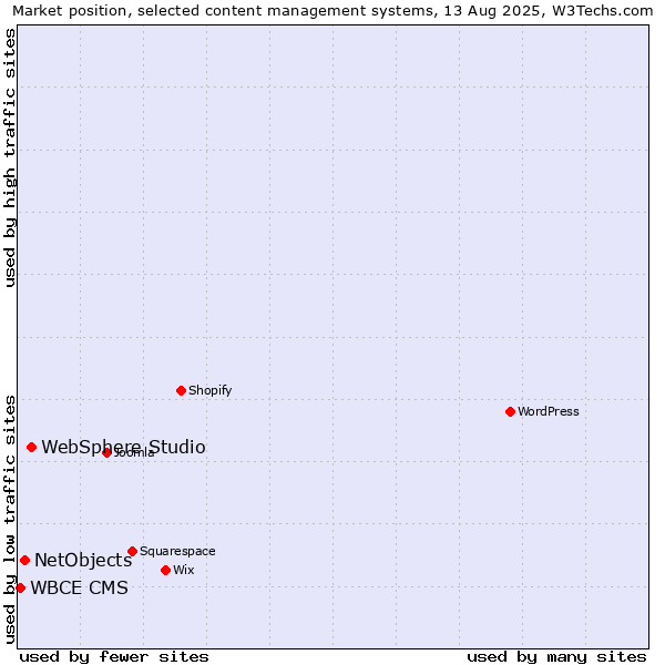 Market position of WebSphere Studio vs. NetObjects vs. WBCE CMS