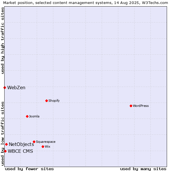 Market position of NetObjects vs. WBCE CMS vs. WebZen