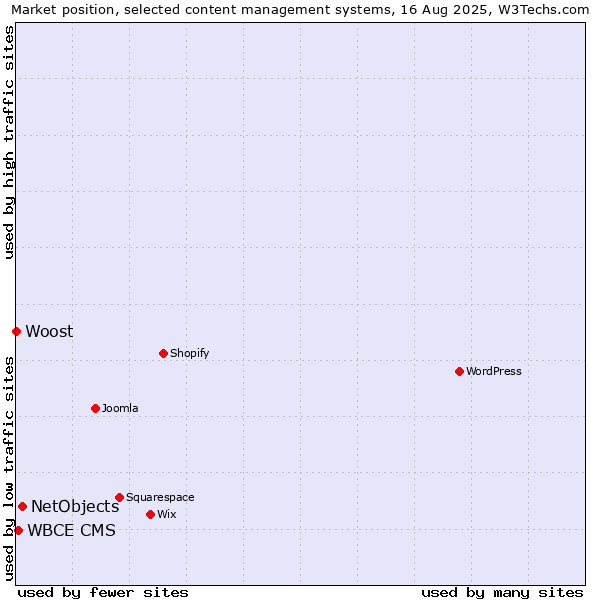 Market position of NetObjects vs. WBCE CMS vs. Woost