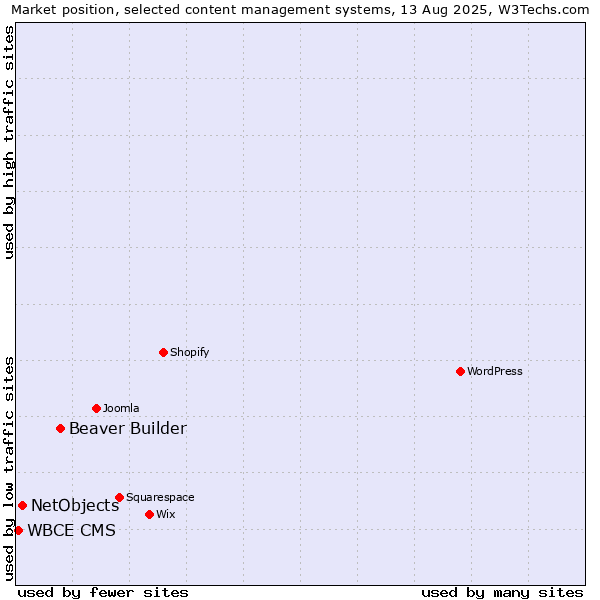Market position of Beaver Builder vs. NetObjects vs. WBCE CMS