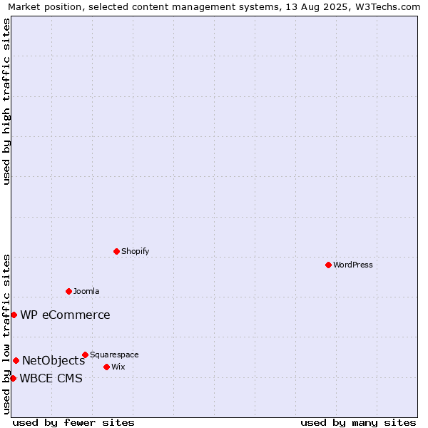 Market position of NetObjects vs. WP eCommerce vs. WBCE CMS