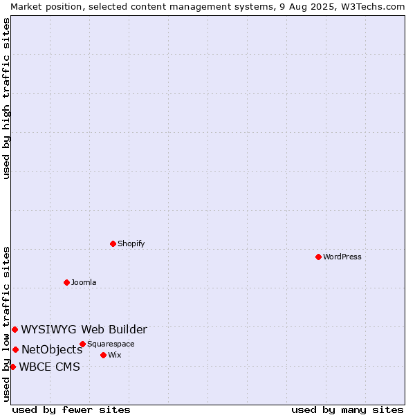 Market position of NetObjects vs. WYSIWYG Web Builder vs. WBCE CMS