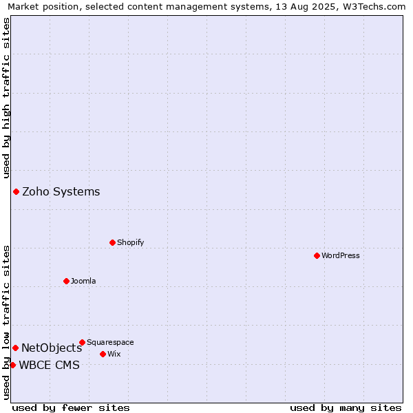Market position of Zoho Systems vs. NetObjects vs. WBCE CMS