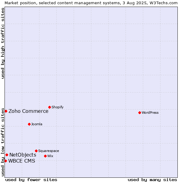 Market position of NetObjects vs. Zoho Commerce vs. WBCE CMS