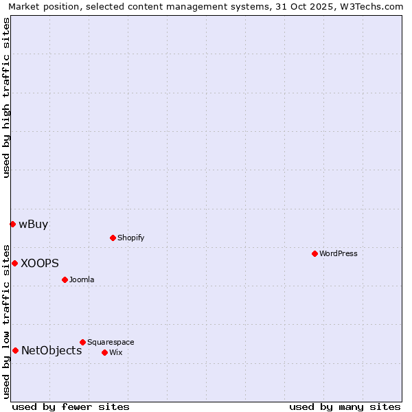 Market position of NetObjects vs. XOOPS vs. wBuy