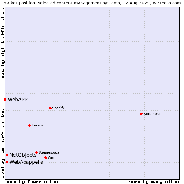 Market position of WebAcappella vs. NetObjects vs. WebAPP