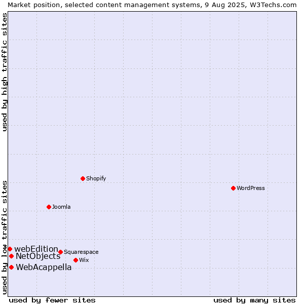 Market position of WebAcappella vs. NetObjects vs. webEdition