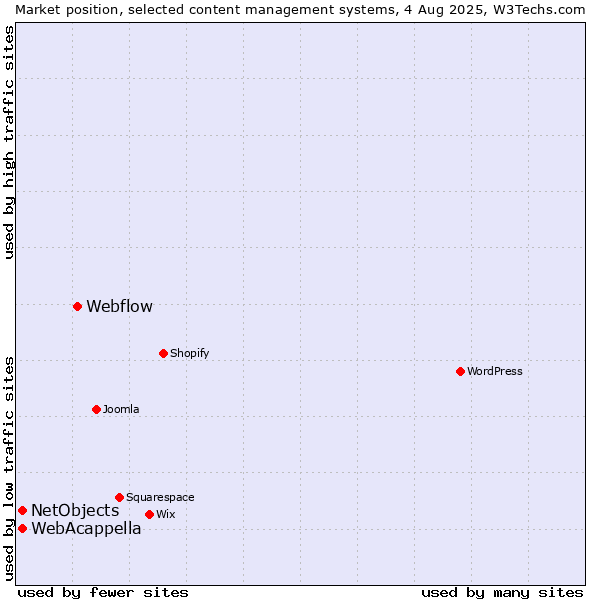 Market position of Webflow vs. WebAcappella vs. NetObjects