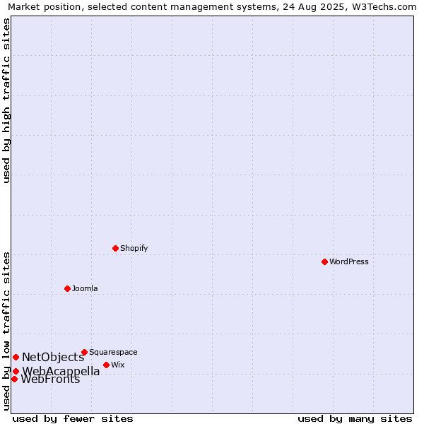 Market position of WebAcappella vs. NetObjects vs. WebFronts