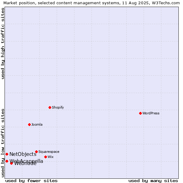 Market position of Webnode vs. WebAcappella vs. NetObjects