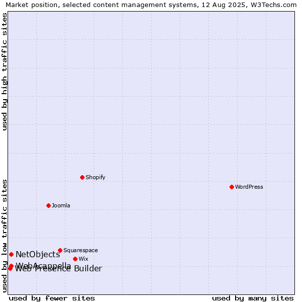Market position of WebAcappella vs. NetObjects vs. Web Presence Builder