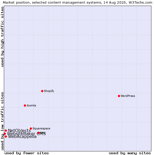 Market position of WebAcappella vs. NetObjects vs. WebsiteBaker CMS