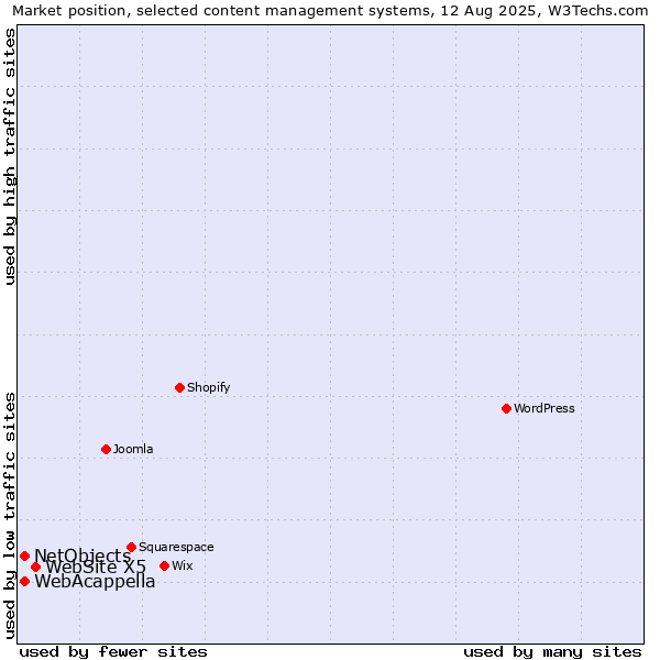 Market position of WebSite X5 vs. WebAcappella vs. NetObjects