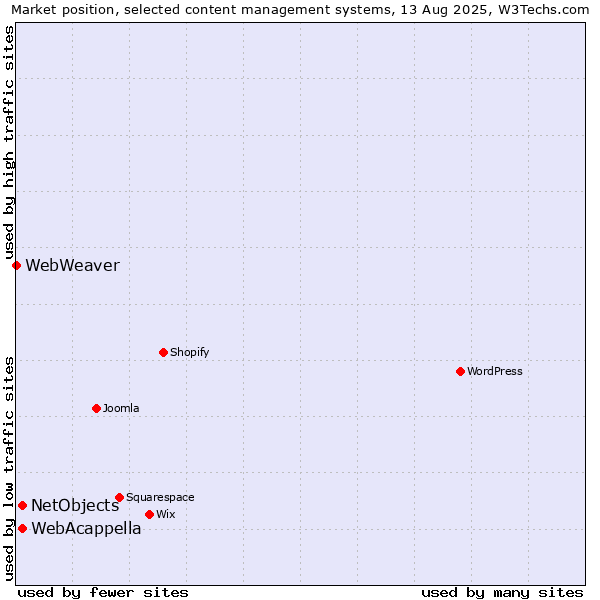 Market position of WebAcappella vs. NetObjects vs. WebWeaver