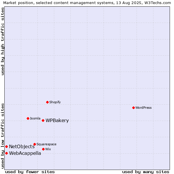 Market position of WPBakery vs. WebAcappella vs. NetObjects